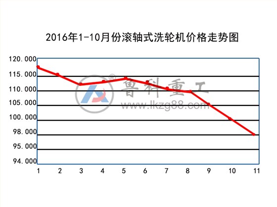 基坑滚轴式洗轮机价格走势分析及购买建议