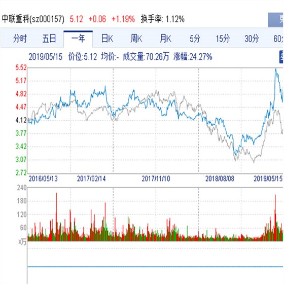 中联重科股票