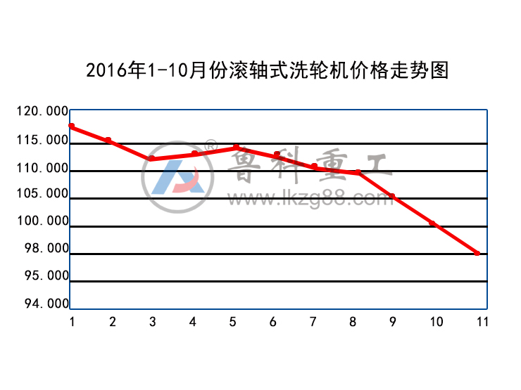 基坑滚轴式洗轮机价格走势分析及购买建议