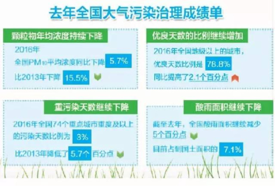 去年全国大气污染治理成绩单