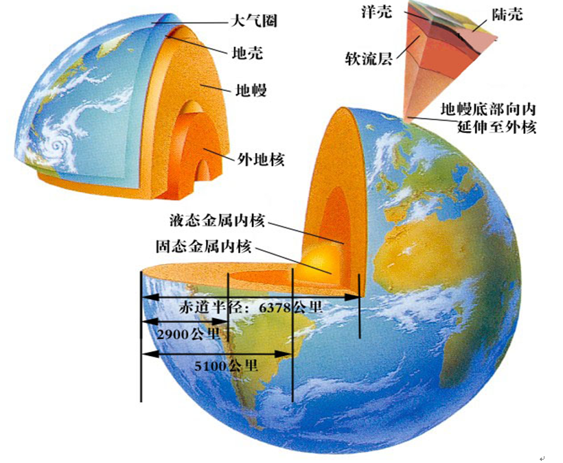 地球内部构造图