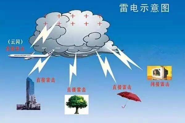 雷电安全