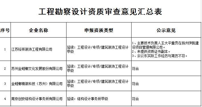 工程勘察设计资质审查意见汇总表