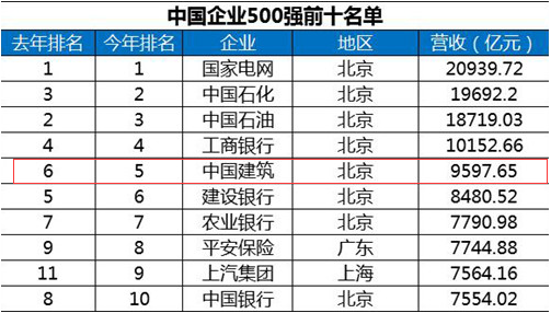 中国企业500强榜