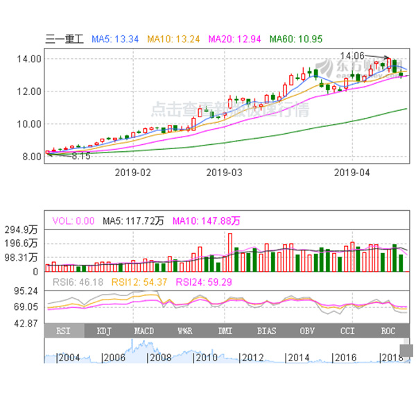 三一重工股票每日行情