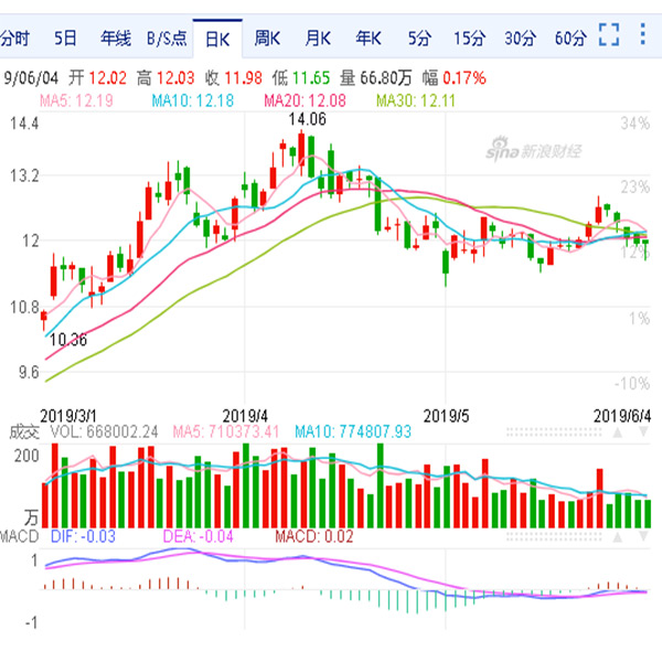 三一重工股票技术分析